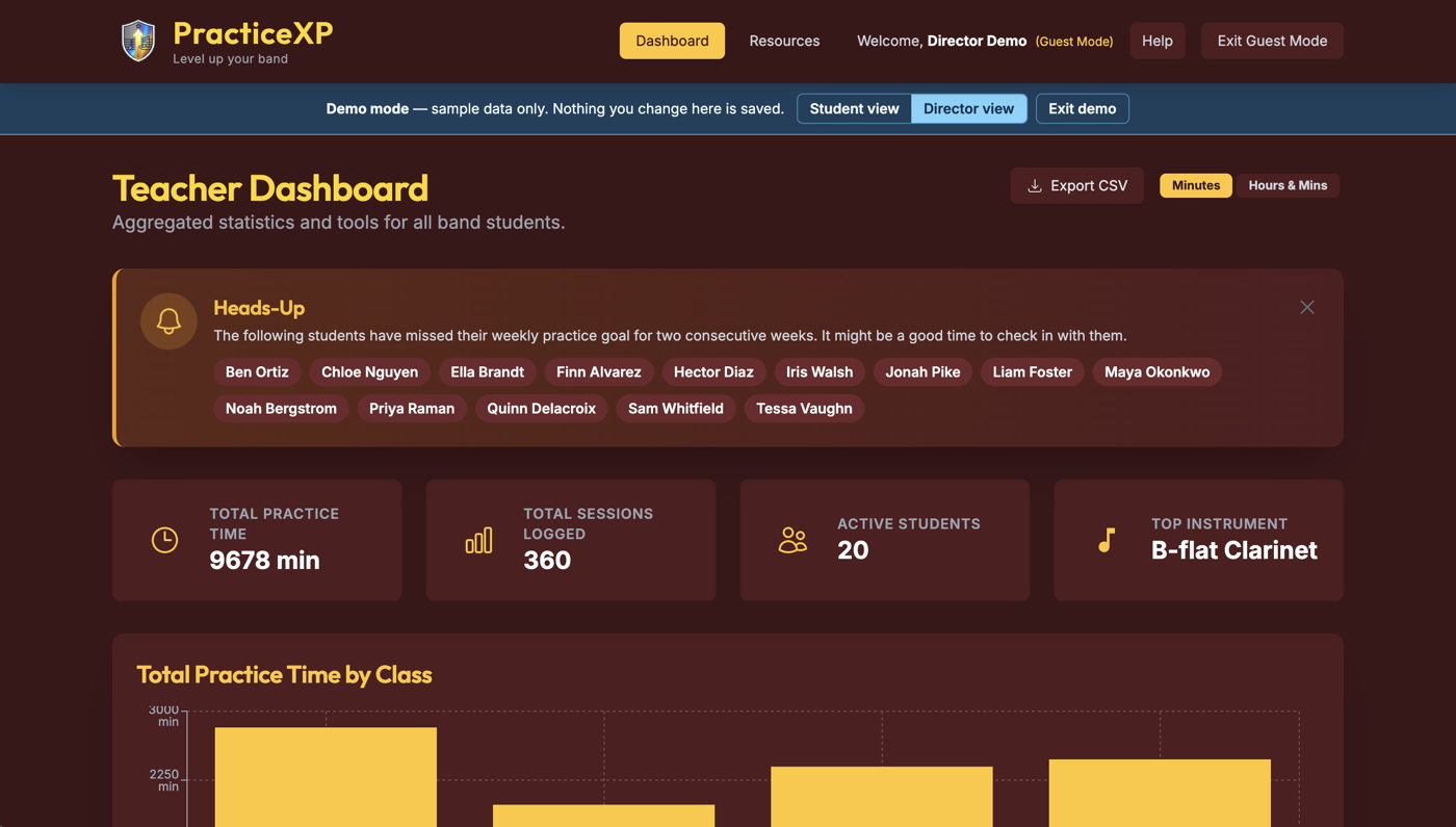 The director dashboard: a heads-up panel naming students who have missed their weekly practice goal two weeks running, above totals for practice time, sessions logged, active students and most-played instrument.